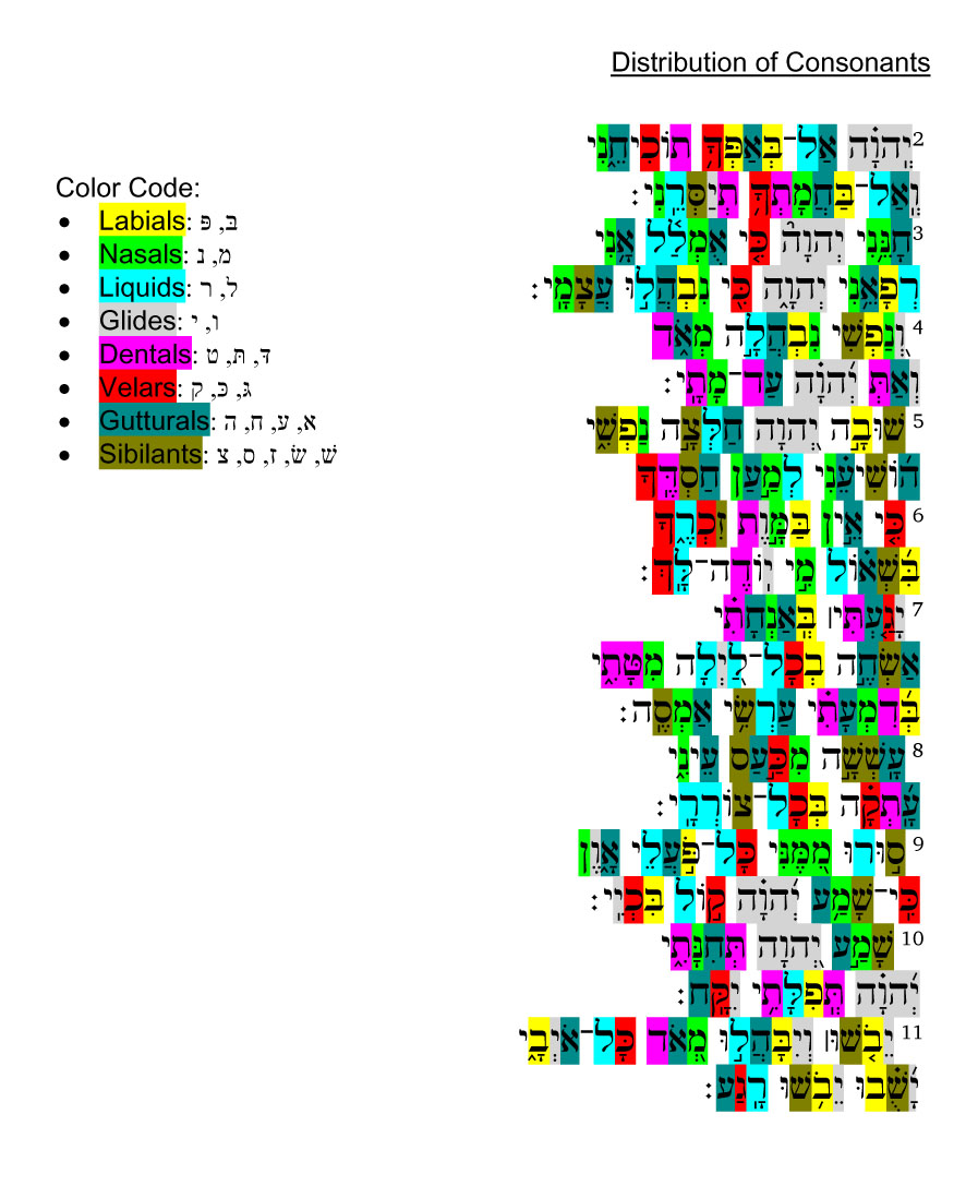 Distribution of Consonants