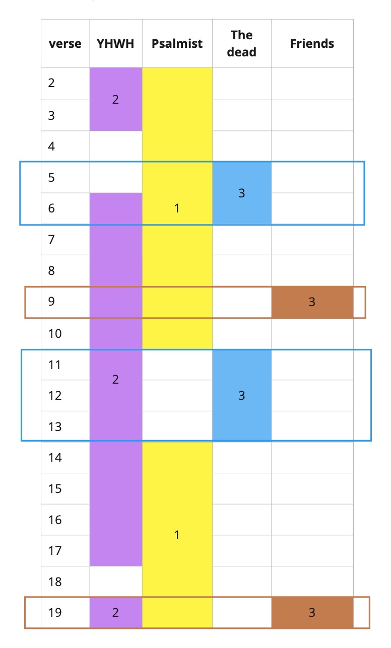 Psalm 088 - Participant distribution.jpg