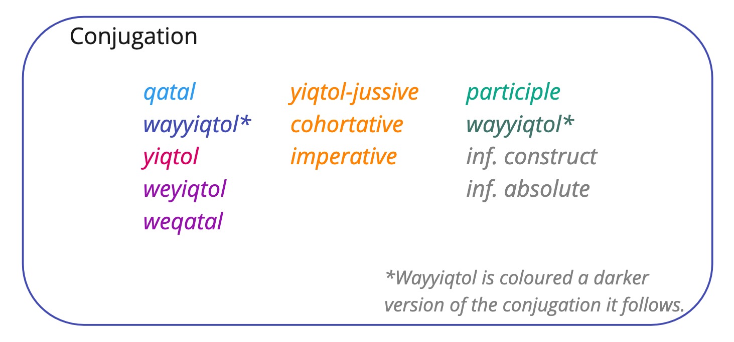 Verbal Semantics - Conjugation.jpg