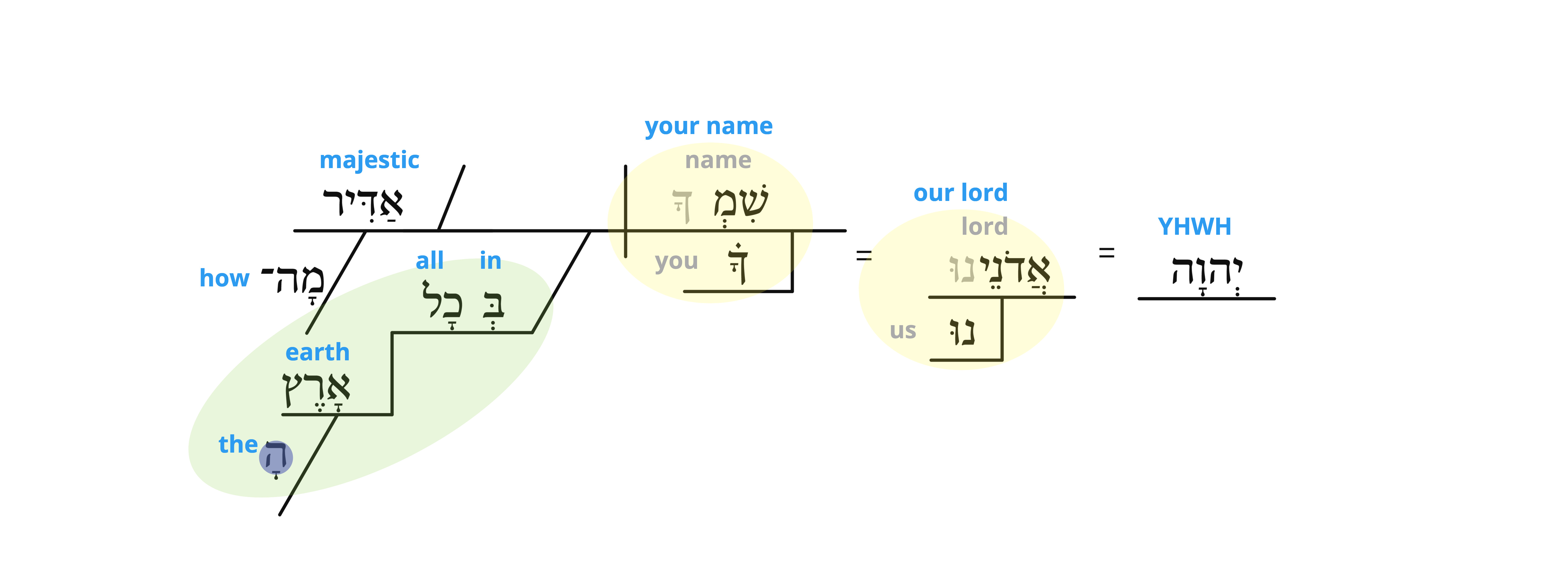 Psalm 8 - v.10 semantics.jpg