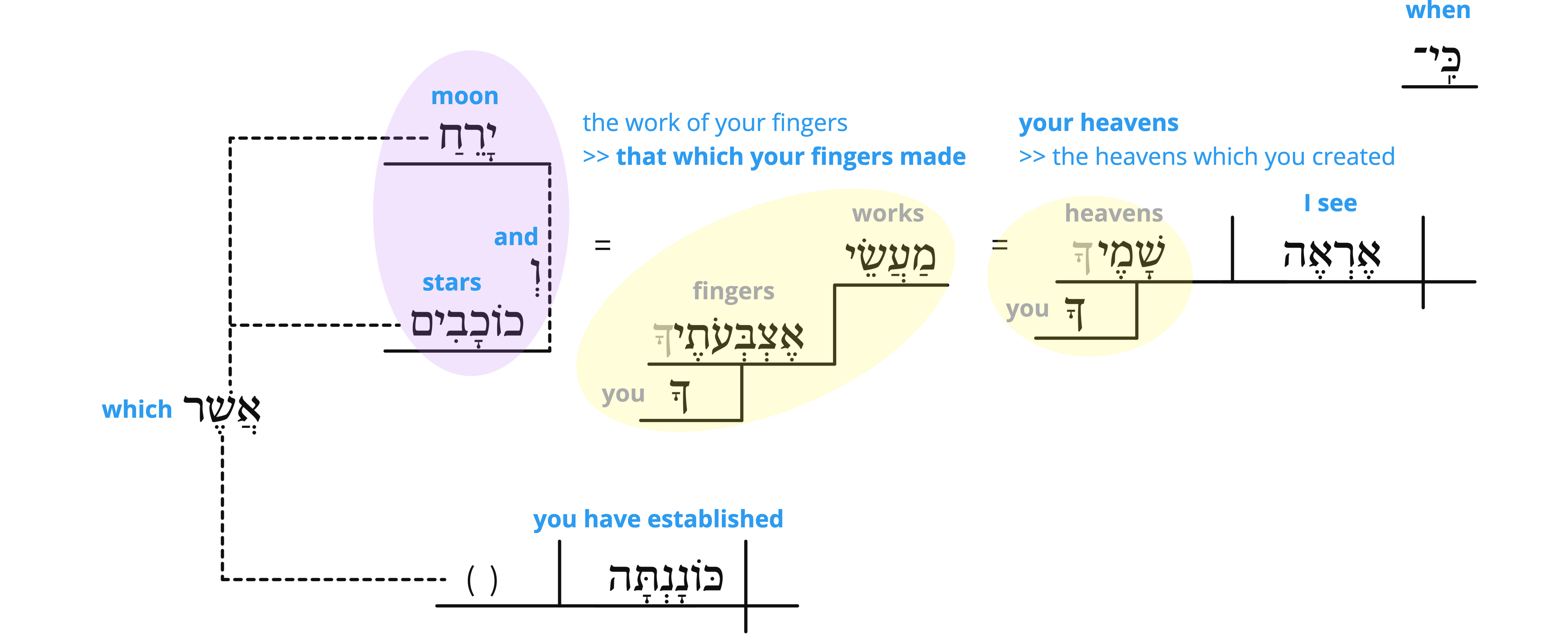 Psalm 8 - v.4 semantics.jpg