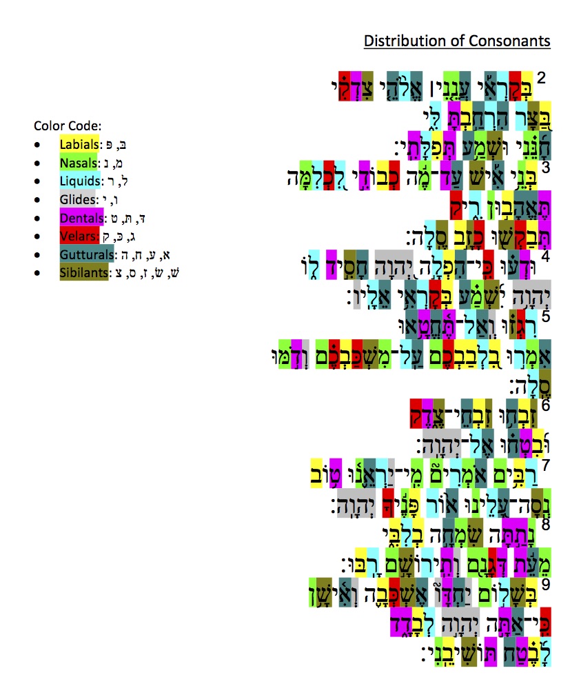 Distribution of Consonants