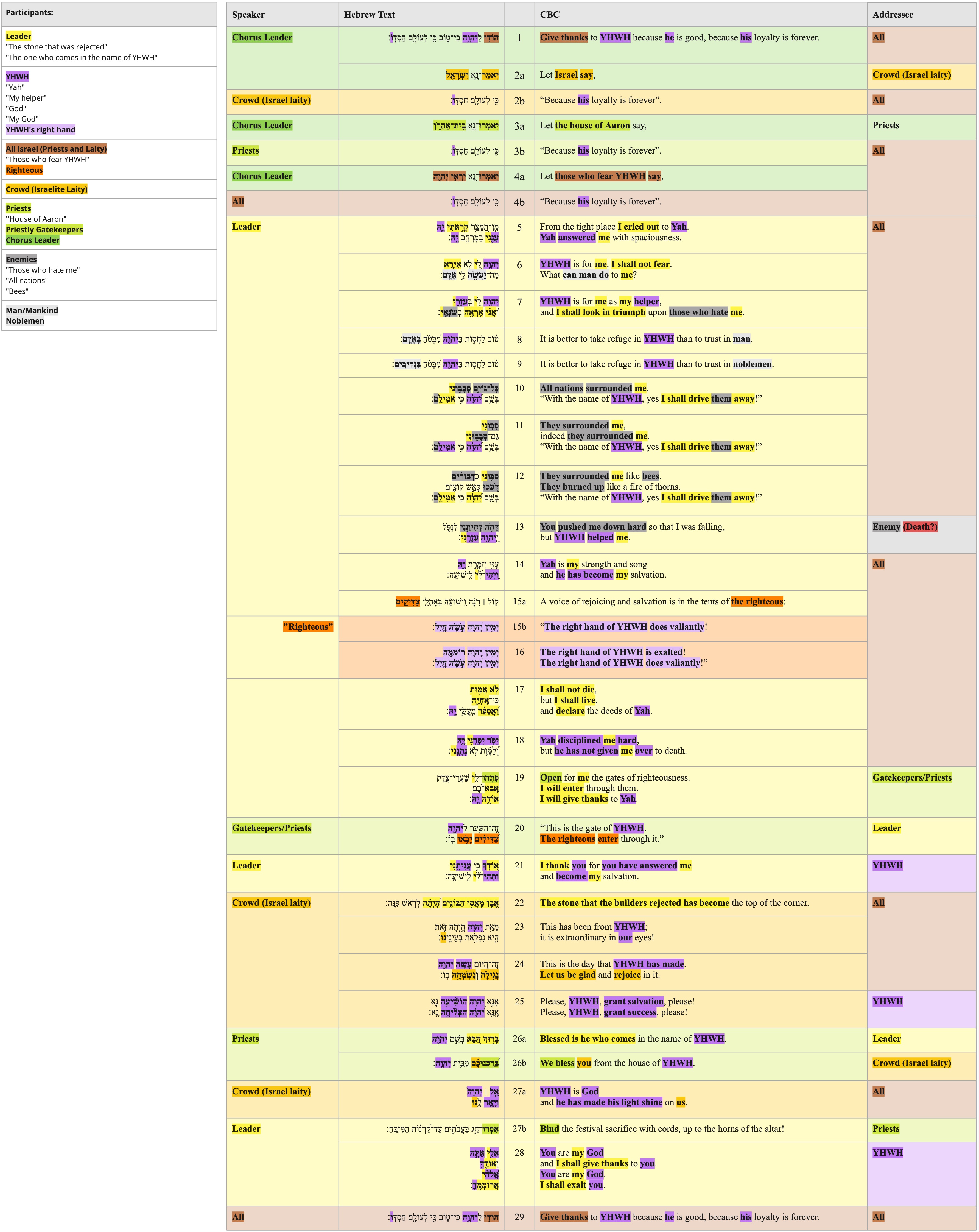 Ps 118 - Text Table and Sets List