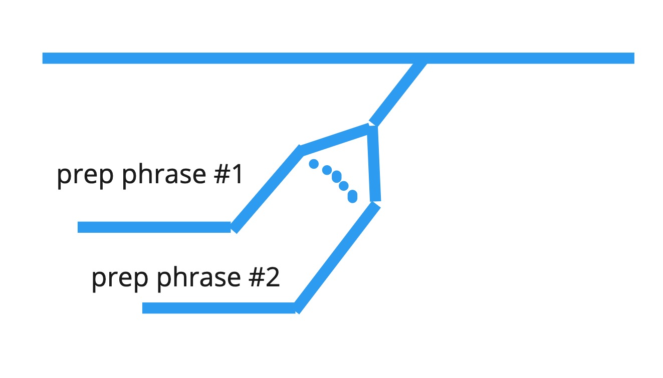 Grouped prepositional phrases.jpg