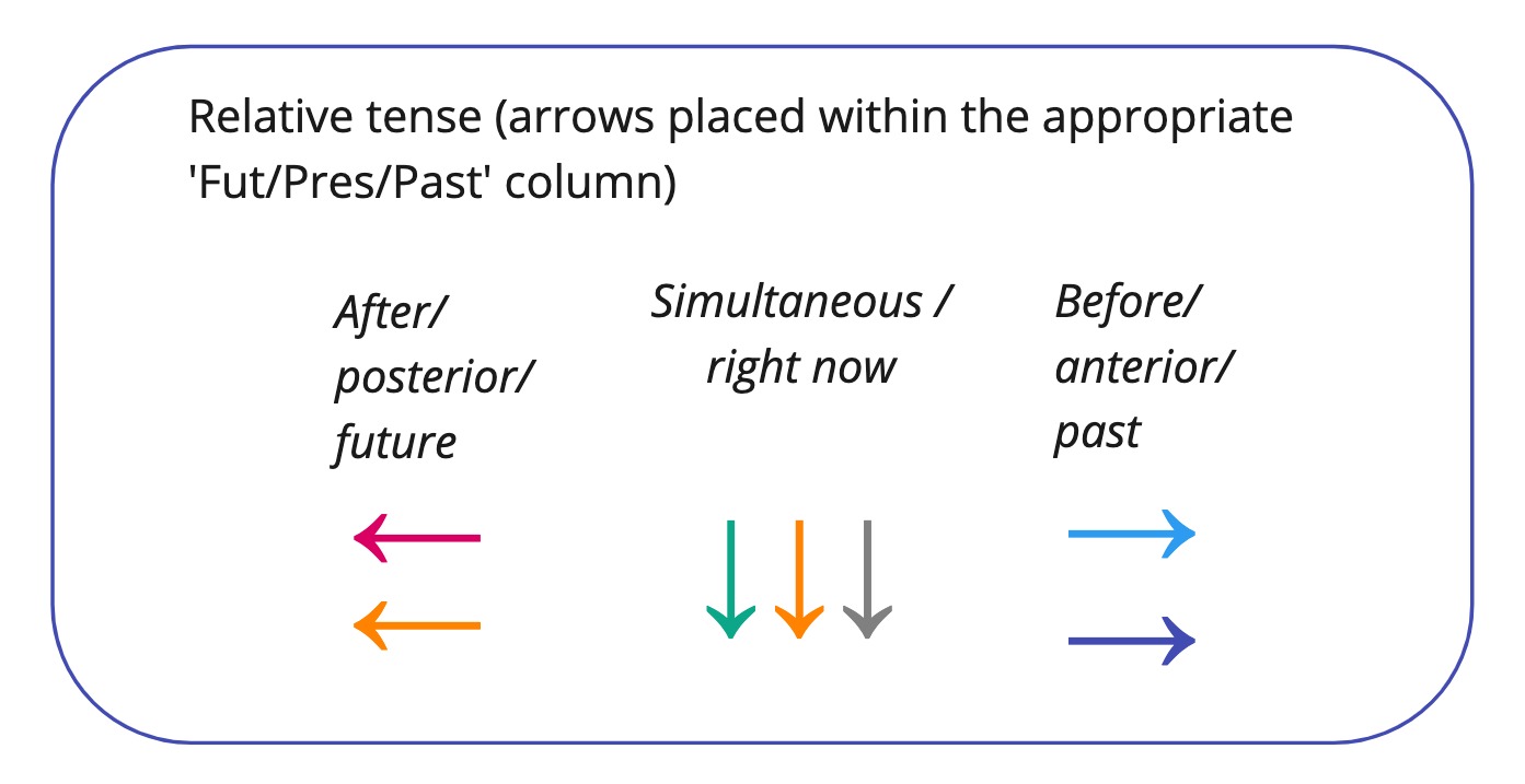 Verbal Semantics - Relative Tense.jpg