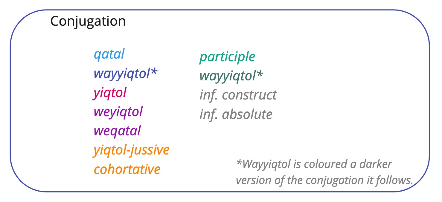Verbal Semantis - Conjugation legend.jpg