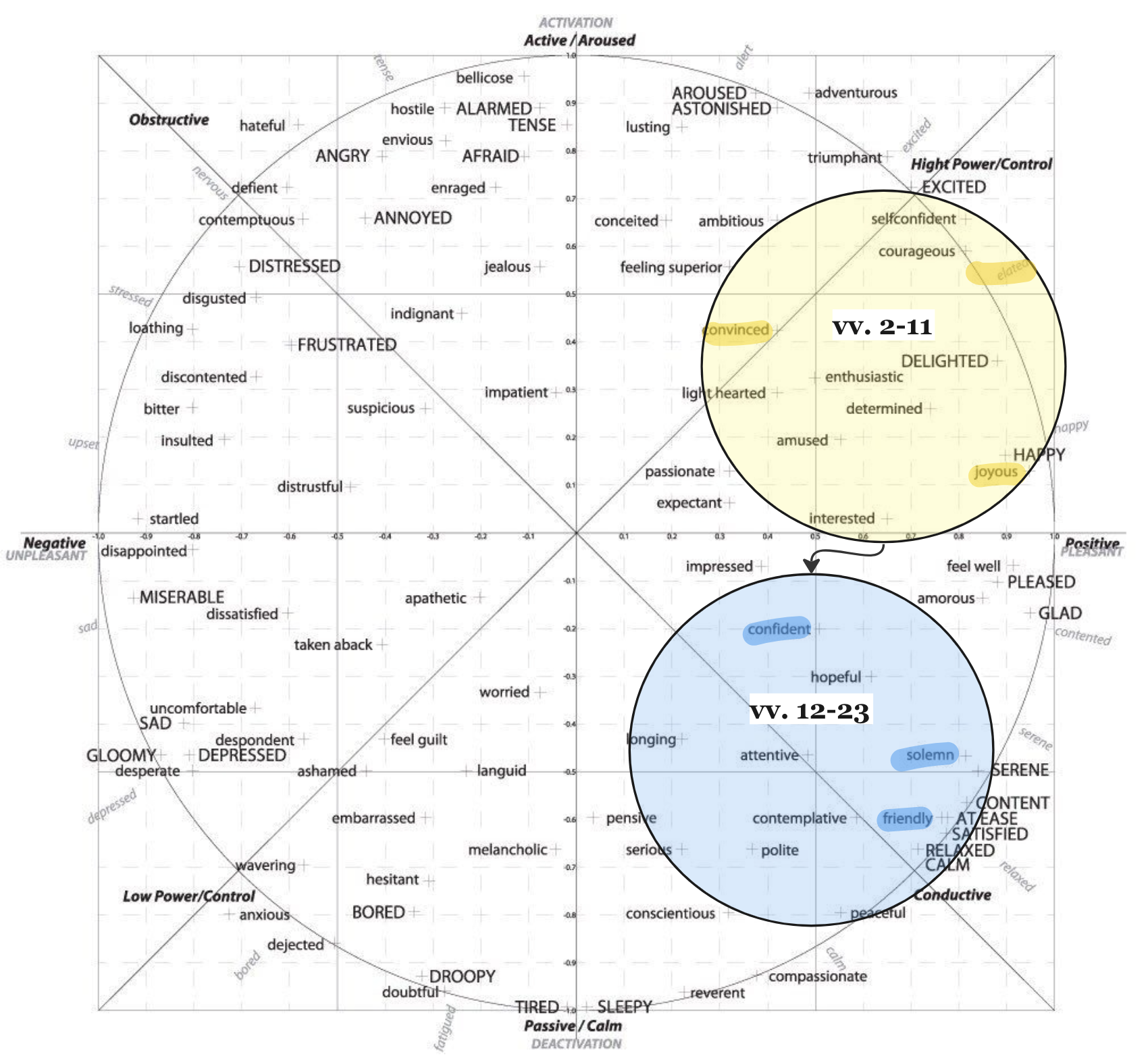 Psalm 34 Emotion Analysis Circumplex.png