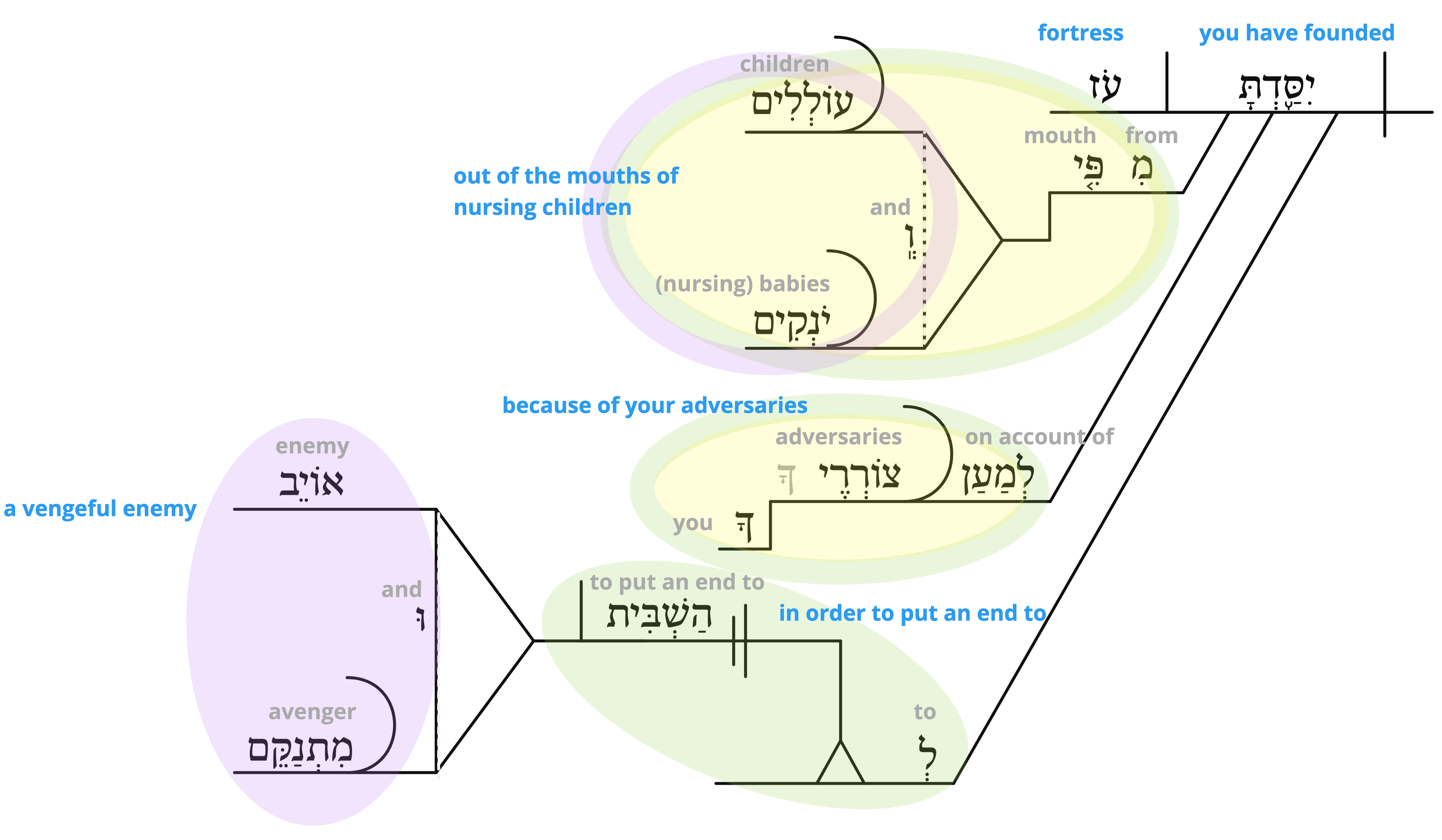 Psalm 8 - v.3 semantics.jpg