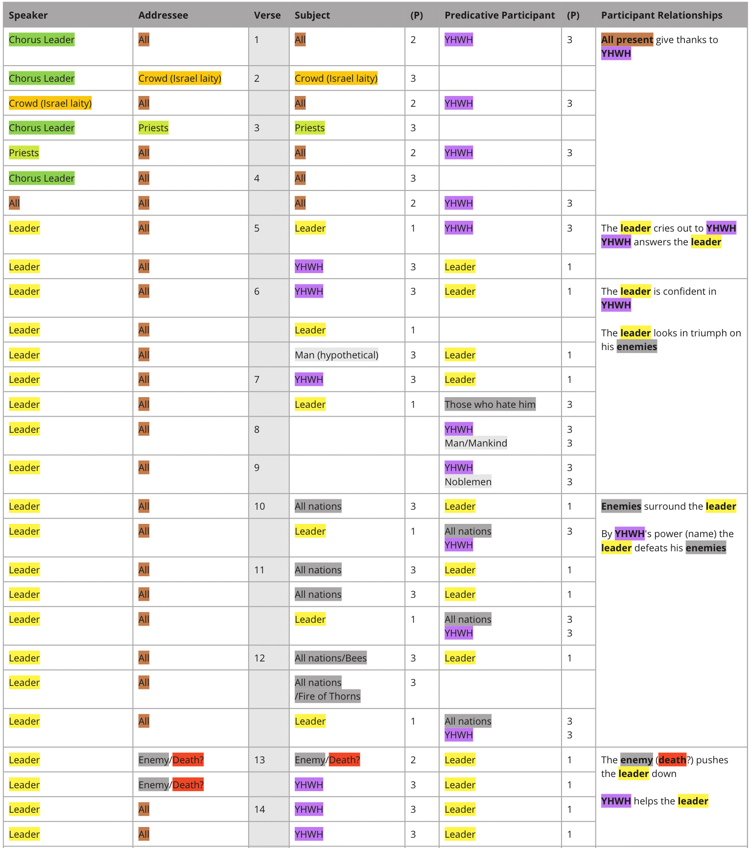 Example of Participant Tracking Table (Ps. 118:1-12)