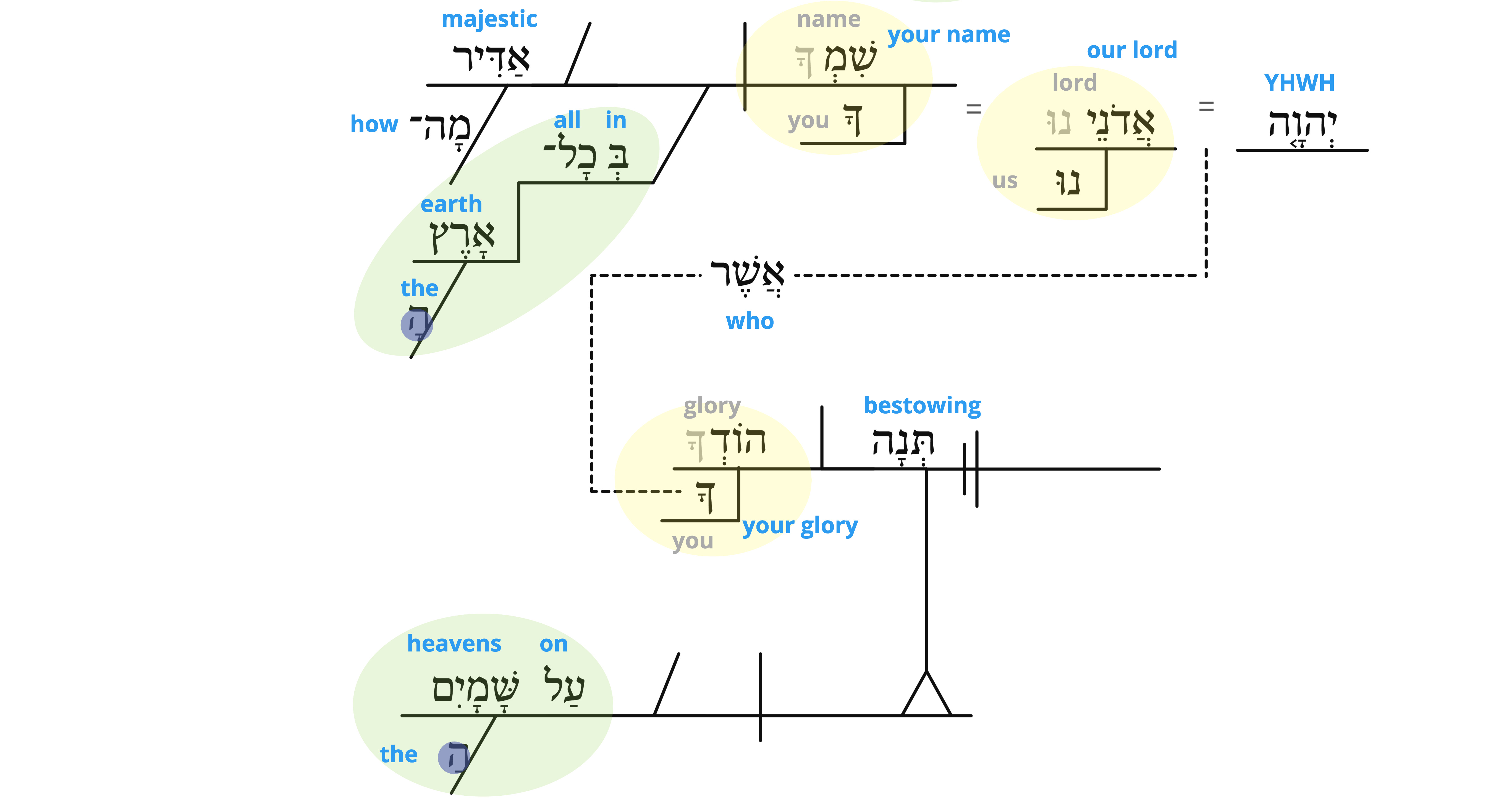 Psalm 8 - v.2 semantics.jpg