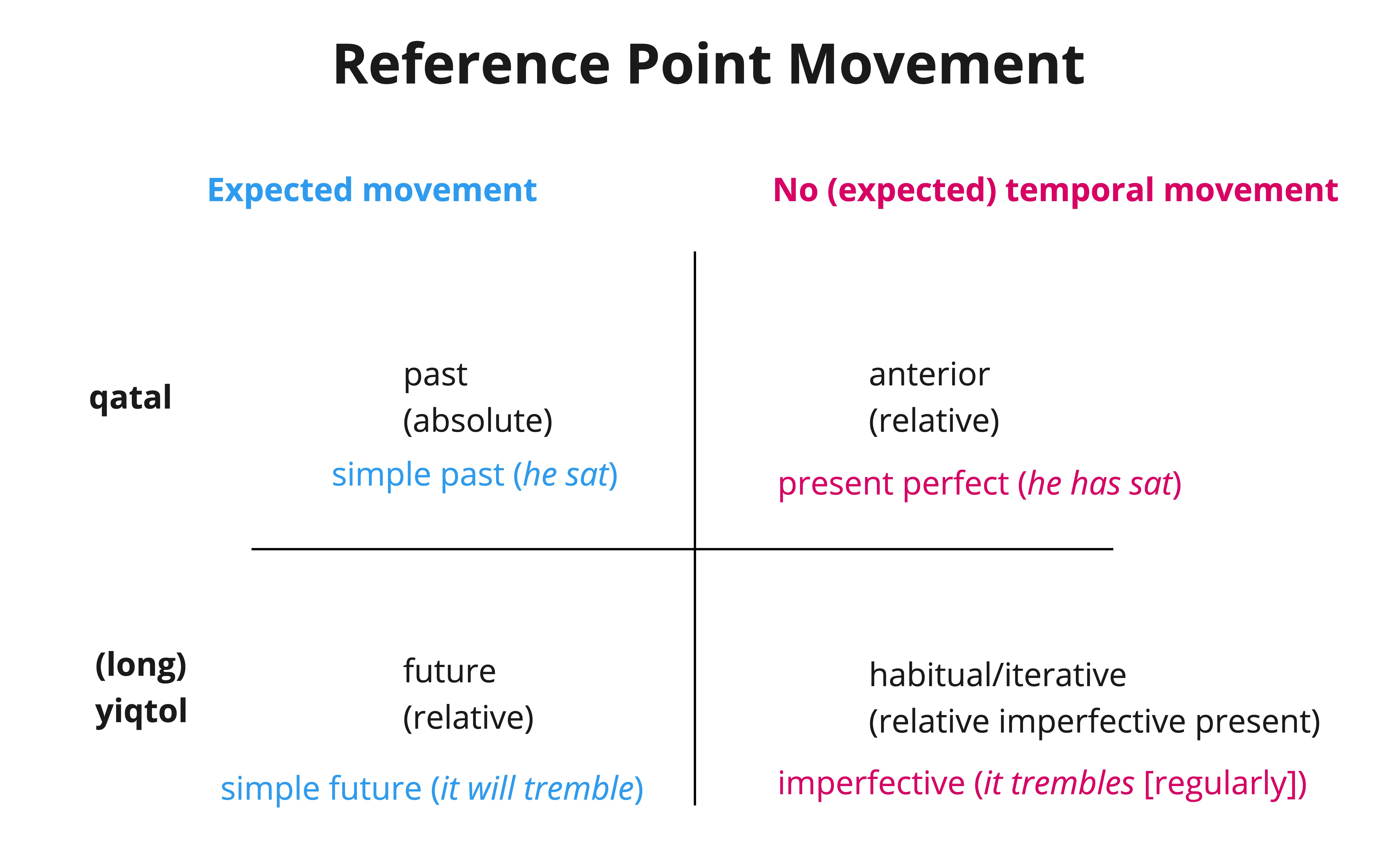 Verbal Semantics - Reference Point Movement.jpg