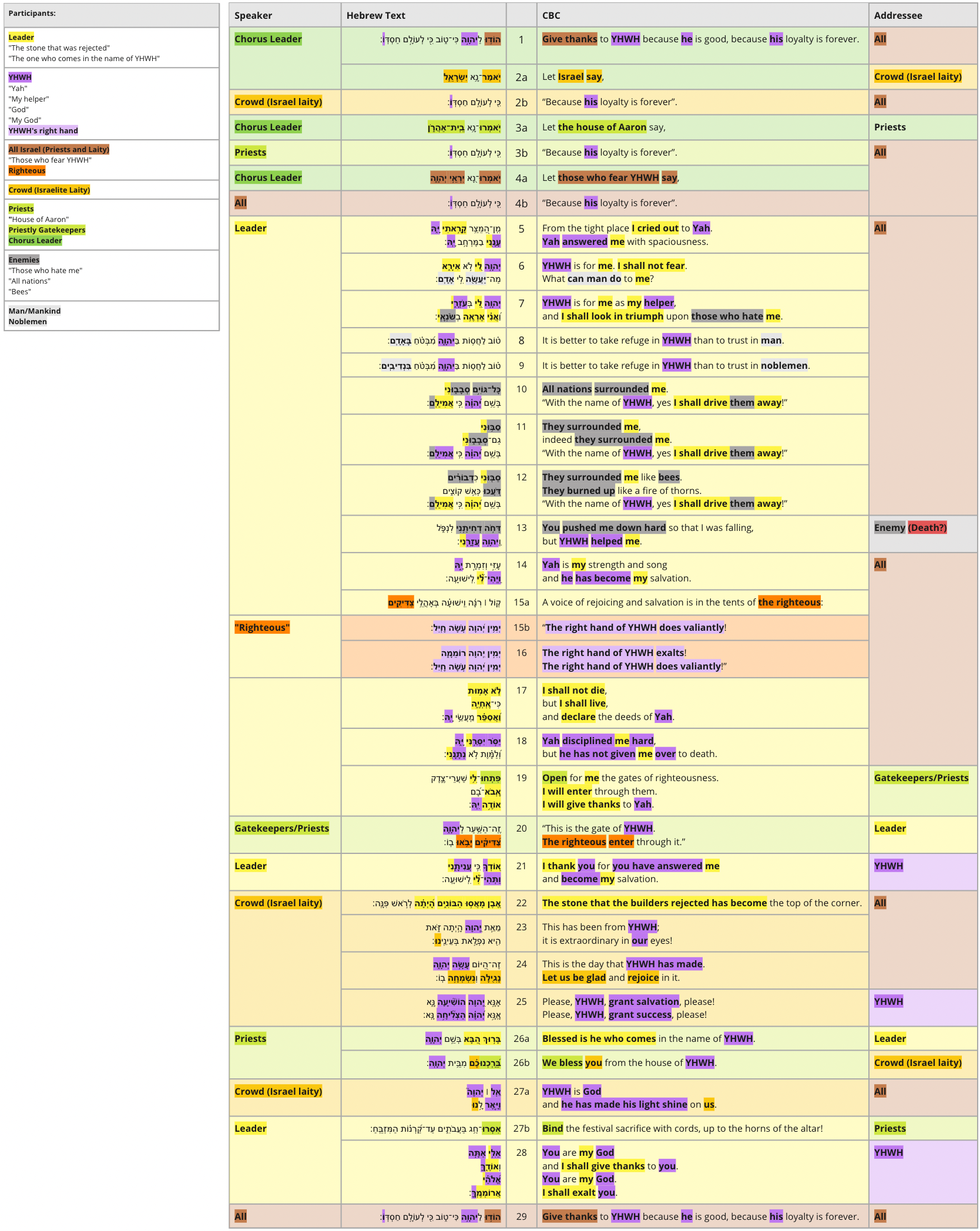 Completed Text Table and Participant List (Ps. 118)