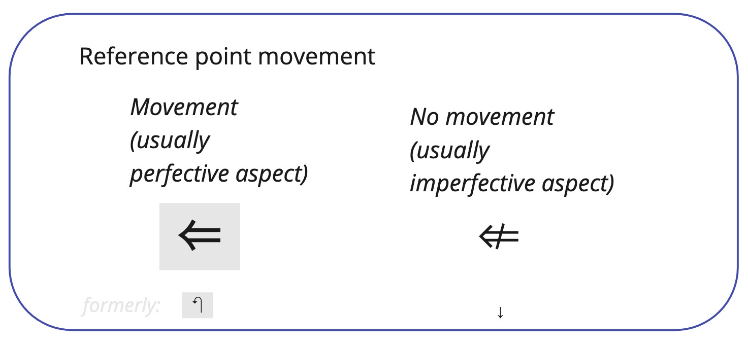 Expected reference point movement