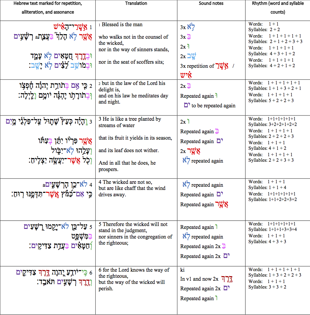 Phonological Overview