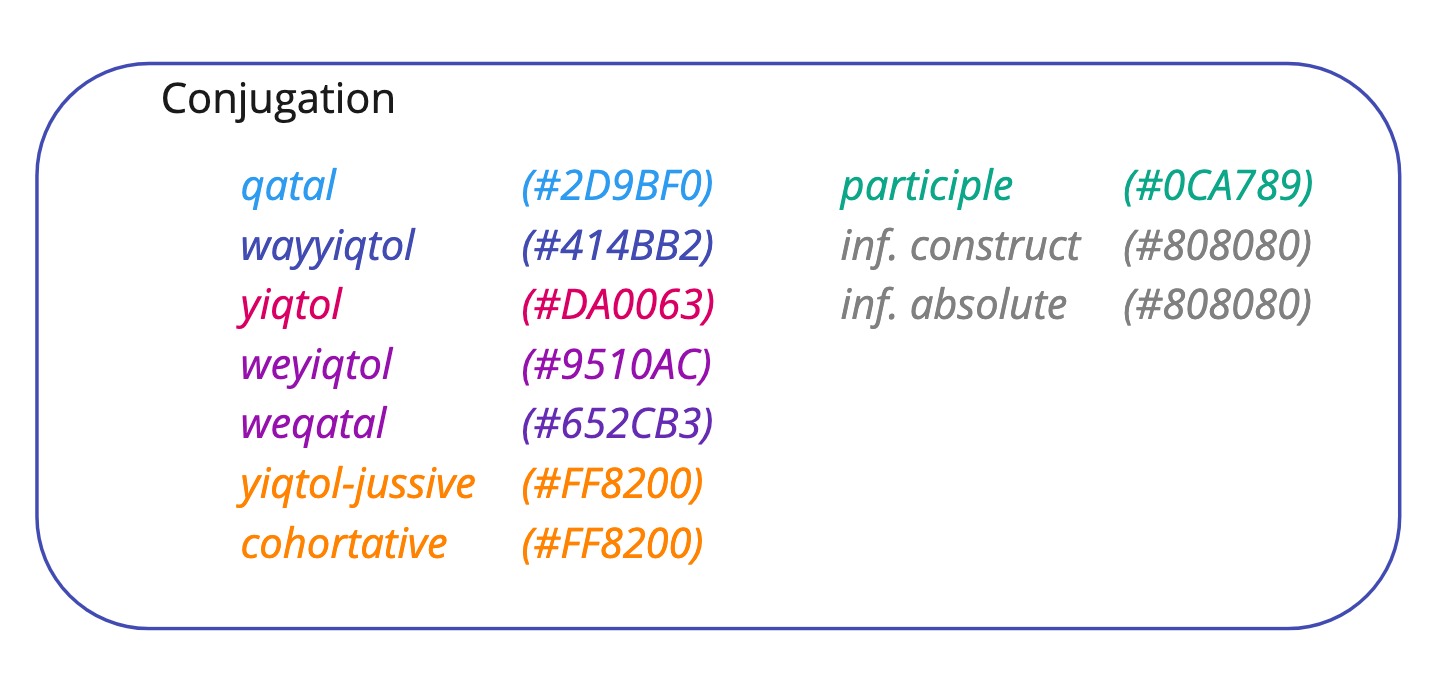 Verbal Semantics - Conjugation Colours.jpg
