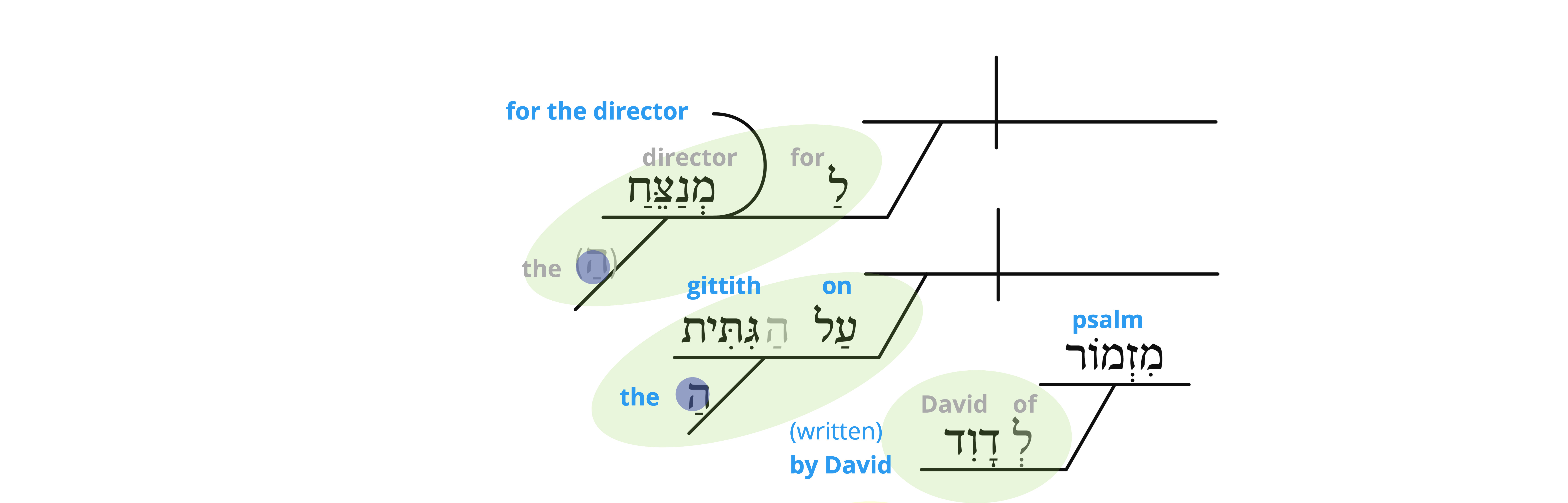 Psalm 8 - v.1 semantics.jpg