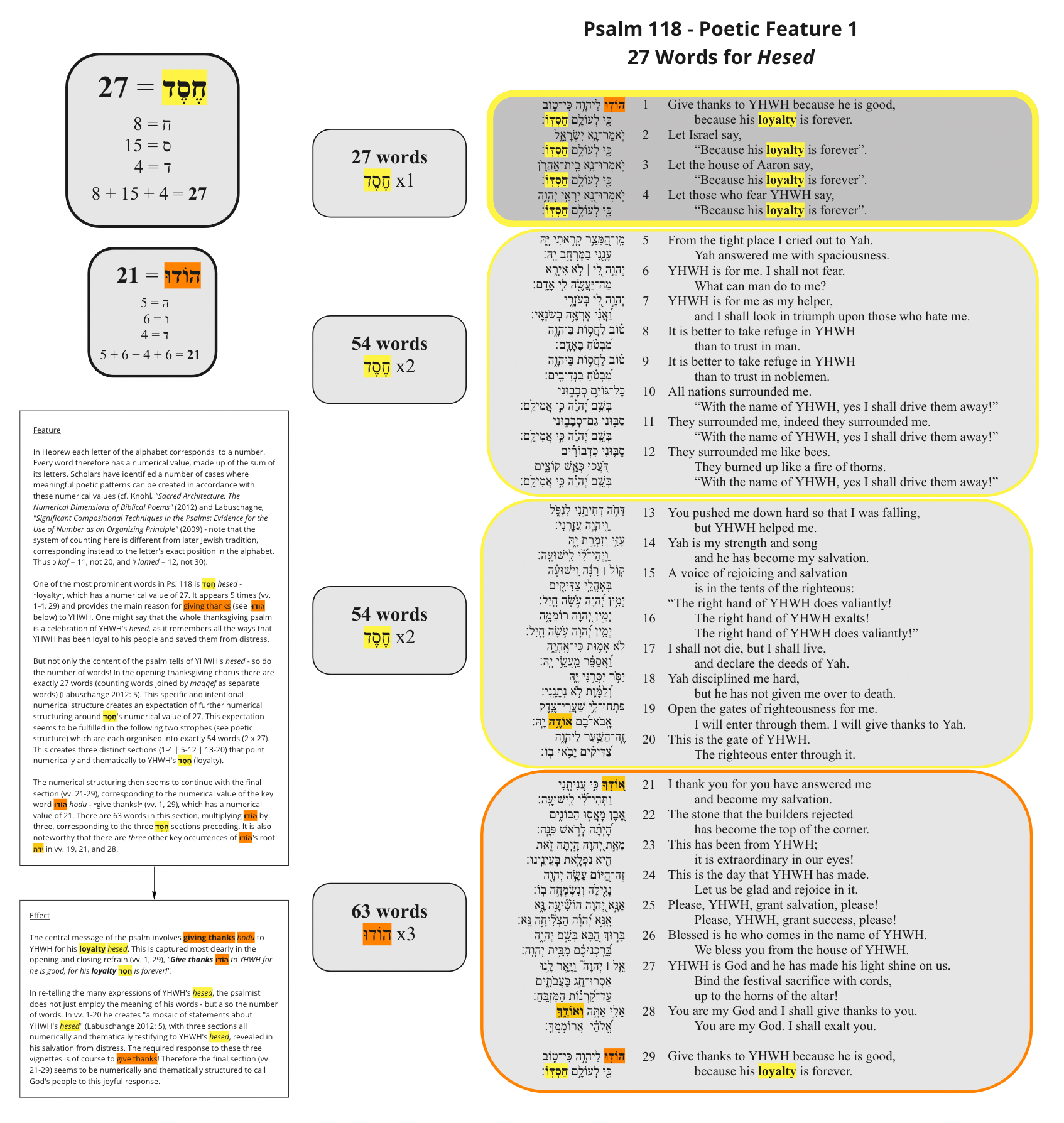 Numerical Structure of Ps. 118