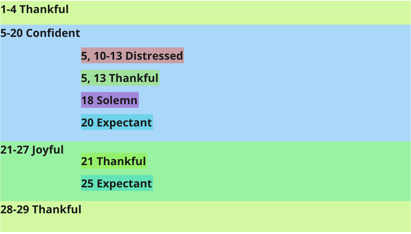 Overview of Emotions in Ps. 118