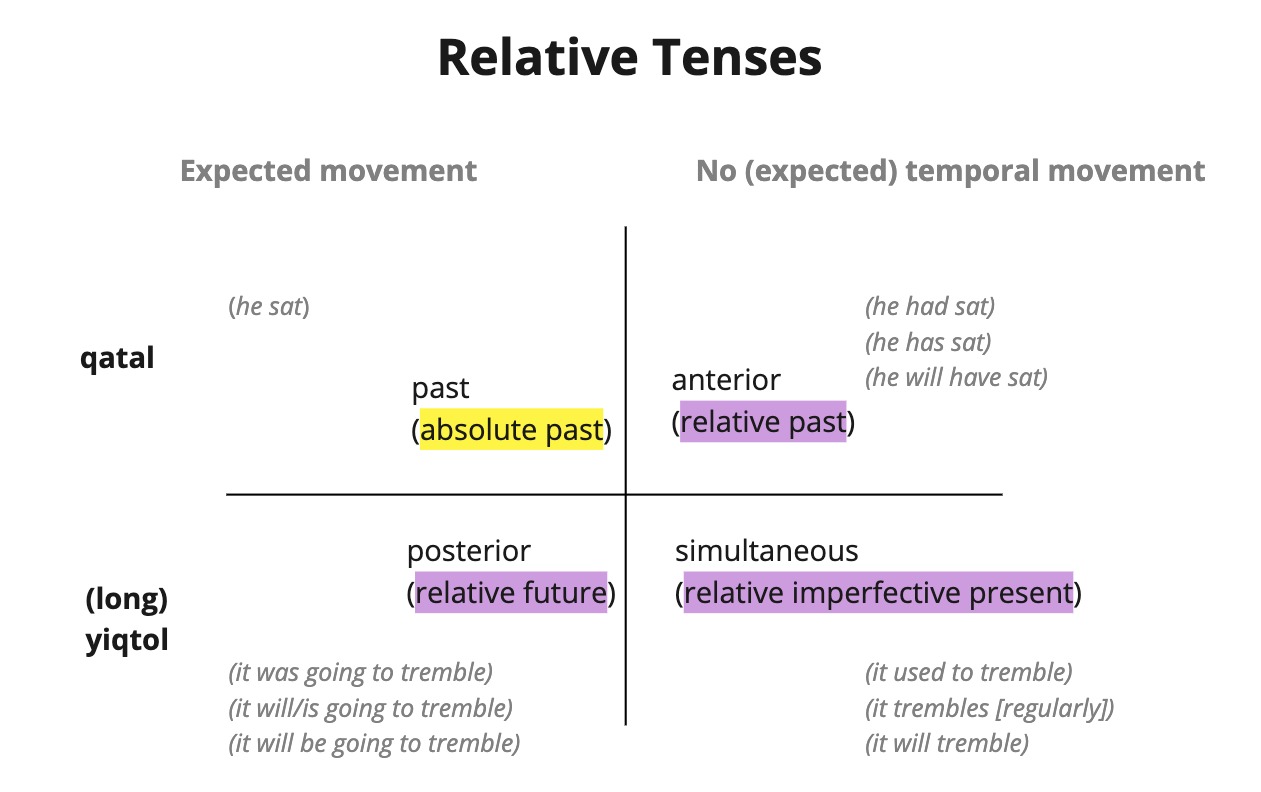 Relative Tenses - by Quadrant.jpg