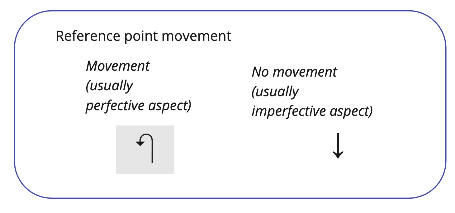 Verbal Semantics - Reference Point Movement arrows.jpg
