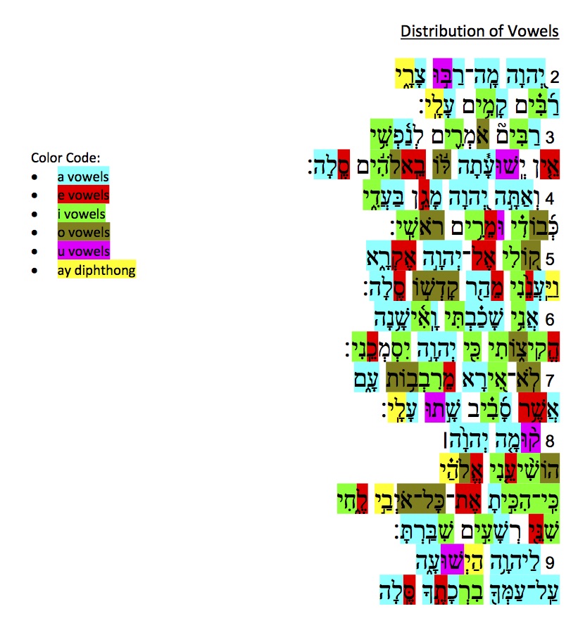 Distribution of Vowels