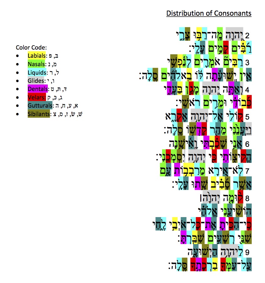 Distribution of Consonants