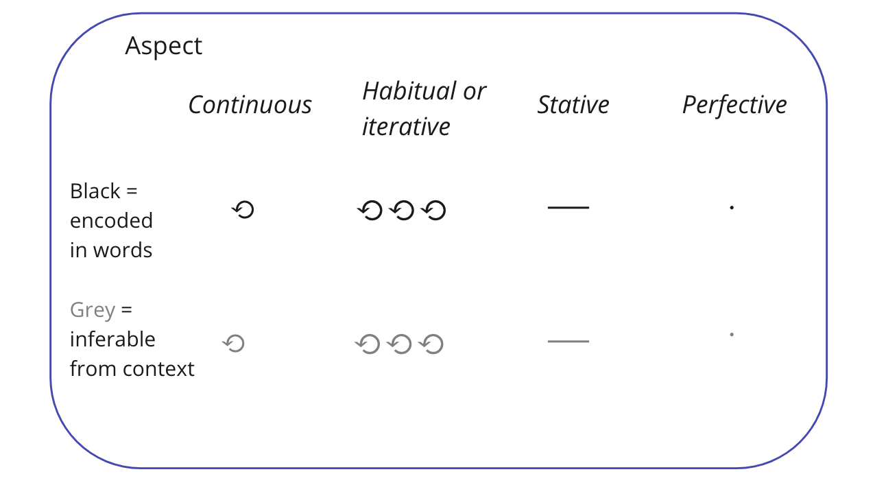 Indicating aspect on the verb or in the situation