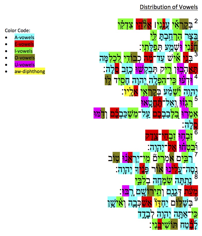 Distribution of Vowels