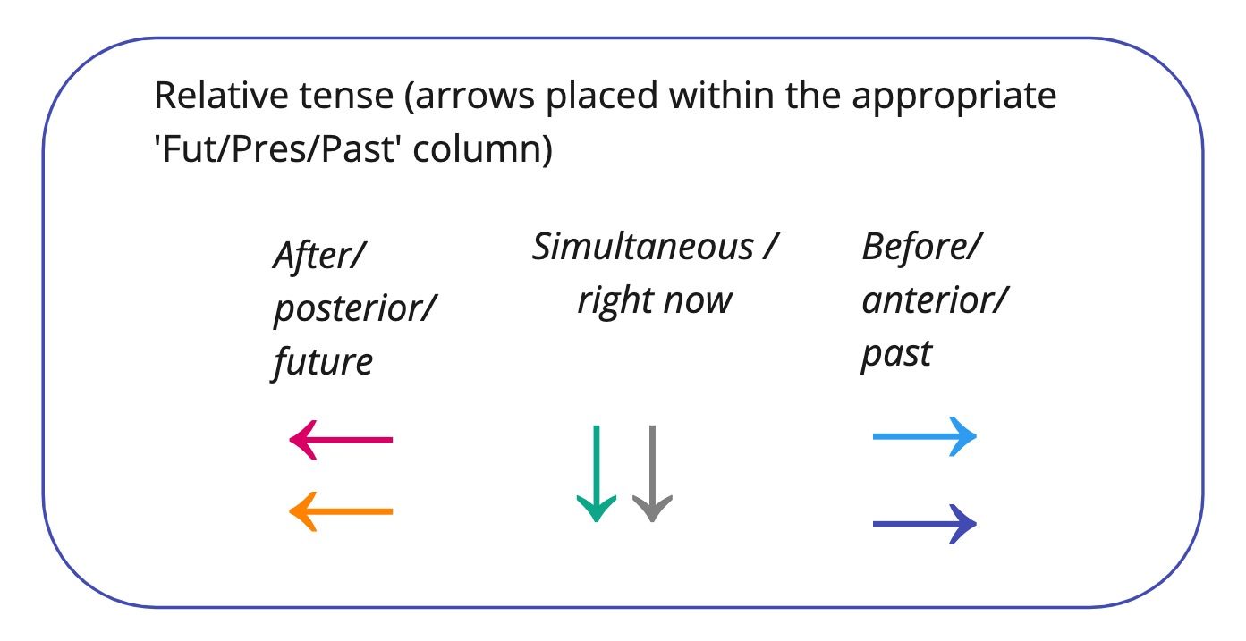 Relative Tense Arrows