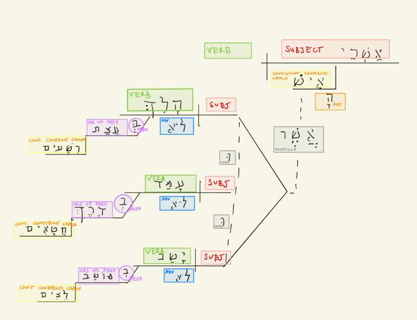 1.1 Sentence diagram with colour-coding.png