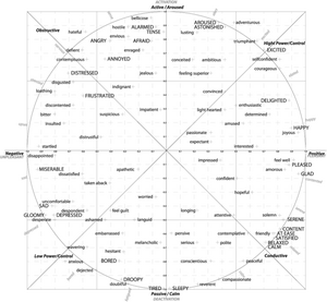 Emotions 1 - The Affective Circumplex Model of Valence and Arousal.png