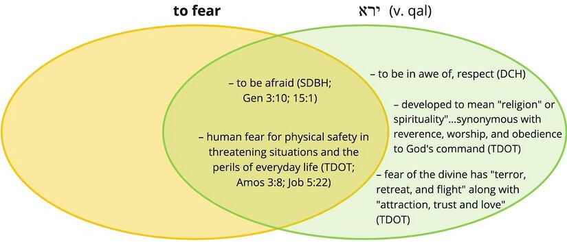 Ps 022 - yr' - to fear.jpg