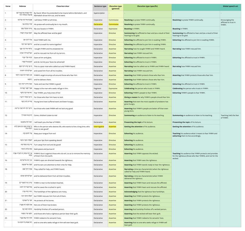 Ps 034 - Speech Act table.jpg