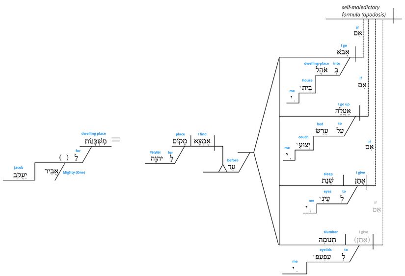 Ps 132 - Grammatical vv.3-5.jpg