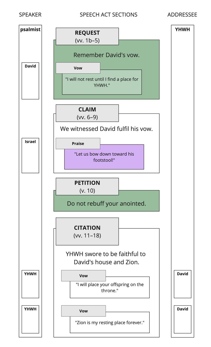 Ps 132 - Speech Act Summary.jpg