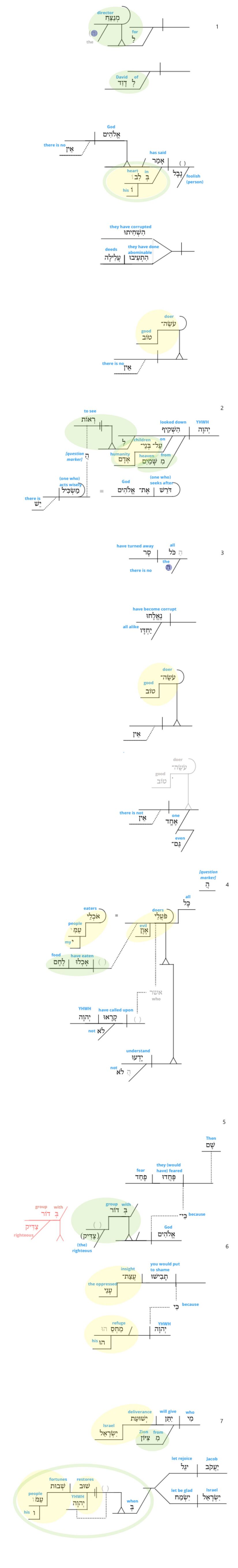 Ps 14 - Phrase full diagram.jpg