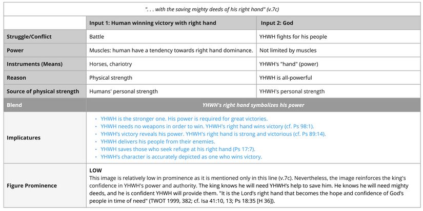 Ps 20 imagery table - v. 7 with the saving mighty deeds of his right hand..jpg