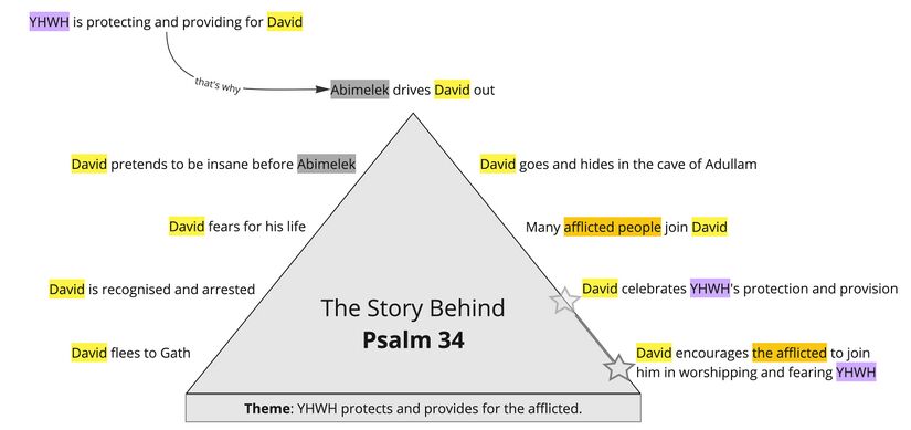 Ps 34 - Story Overview.jpg