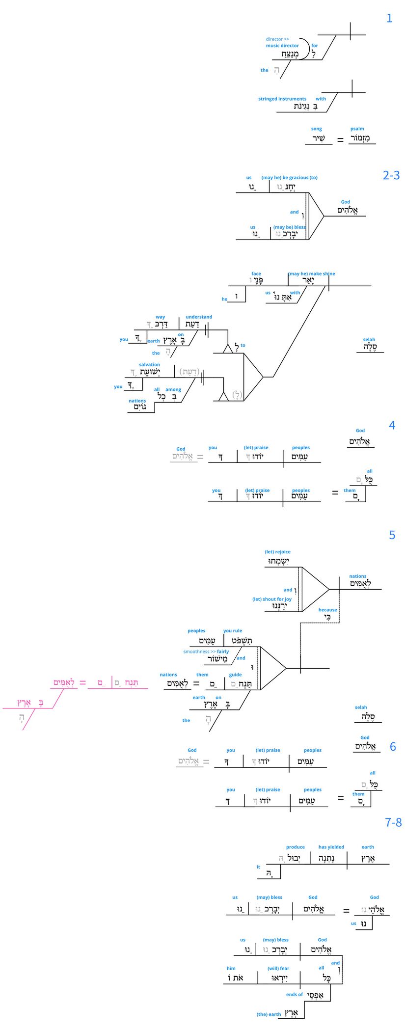 Ps 67 - Grammatical full diagram.jpg