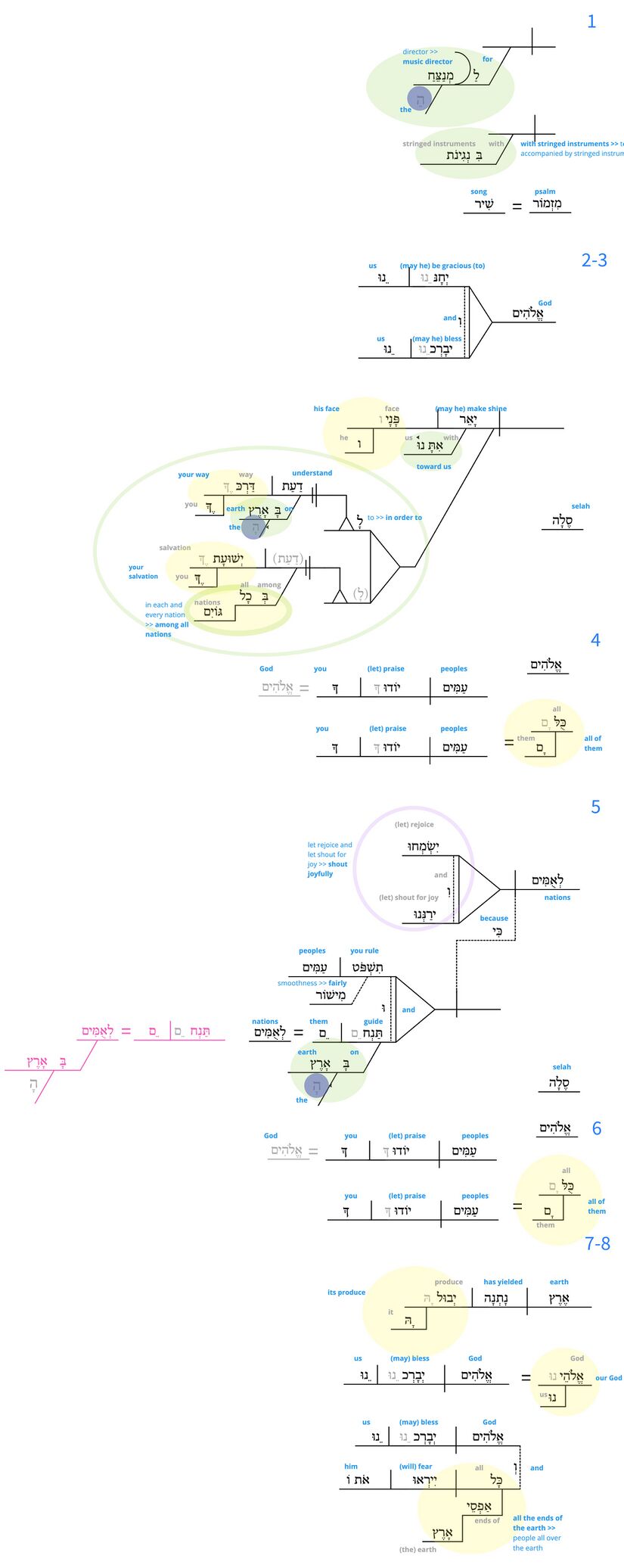 Ps 67 - Phrase full diagram.jpg