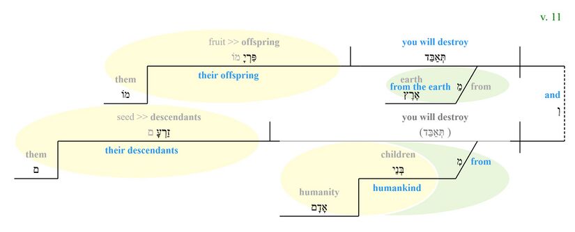 Psalm021 11 phrase diagram.jpg