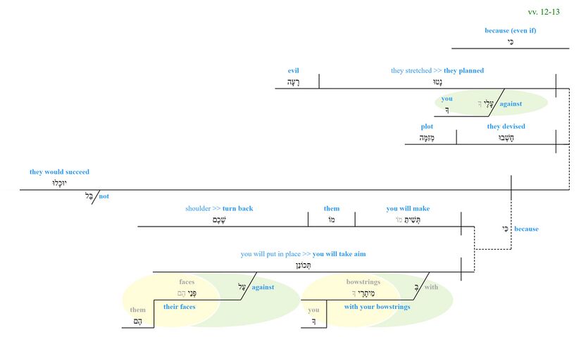 Psalm021 12 13 phrase diagram.jpg