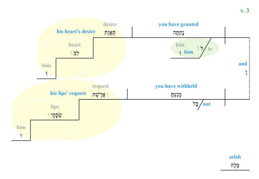 Psalm021 3 phrase diagram.jpg