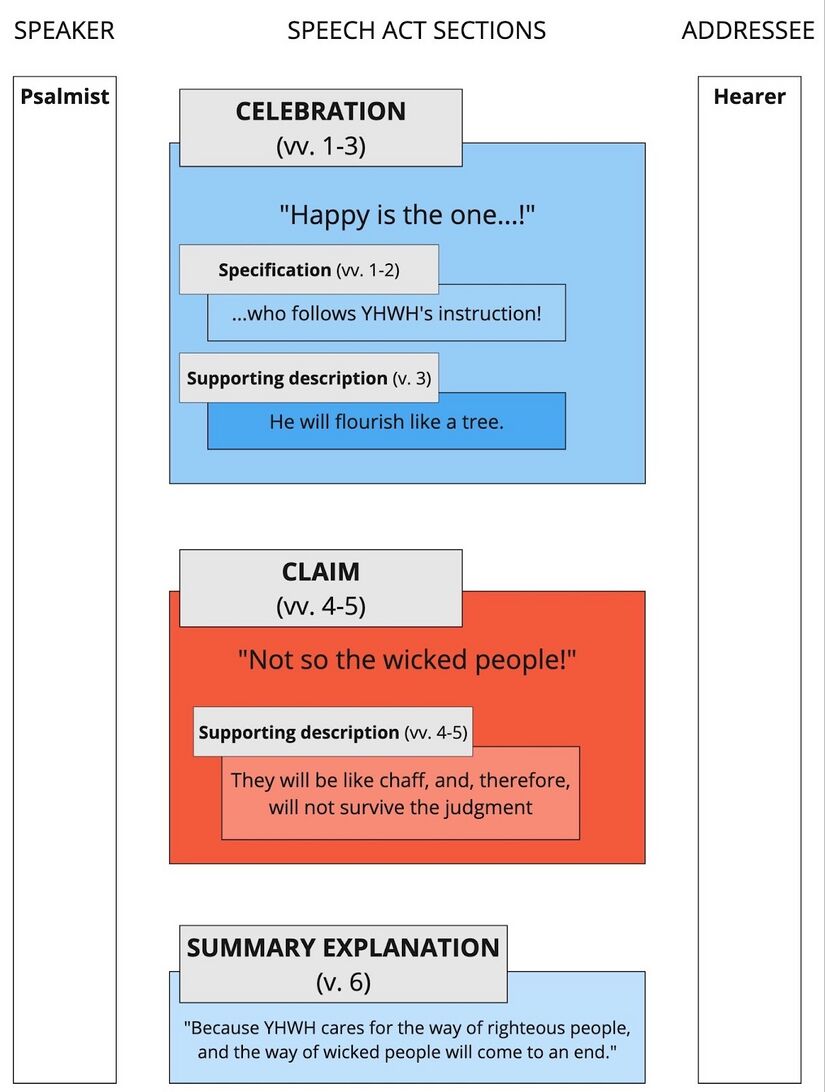Psalm 001 - Speech Acts Summary.jpg