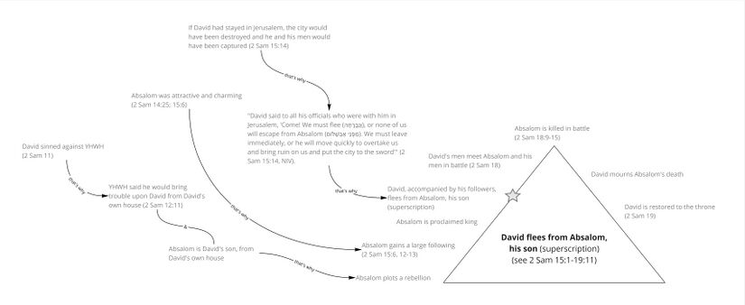 Psalm 003 - superscription story - English.jpg