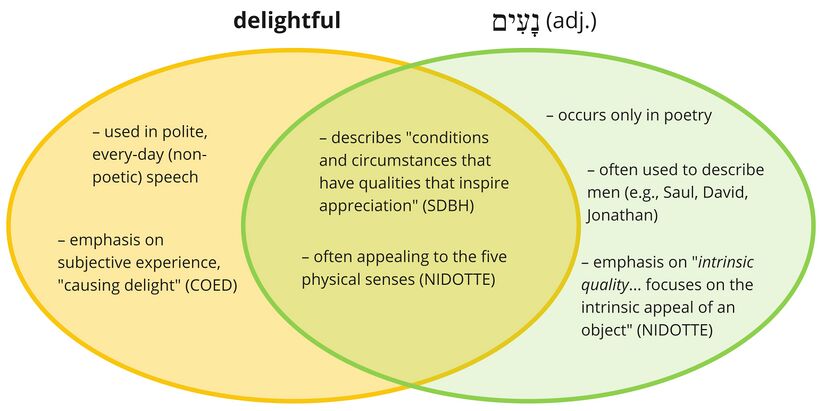 Psalm 016 - Na'im - delightful.jpg