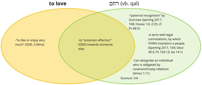 Psalm 018 - Rhm - to love.jpg