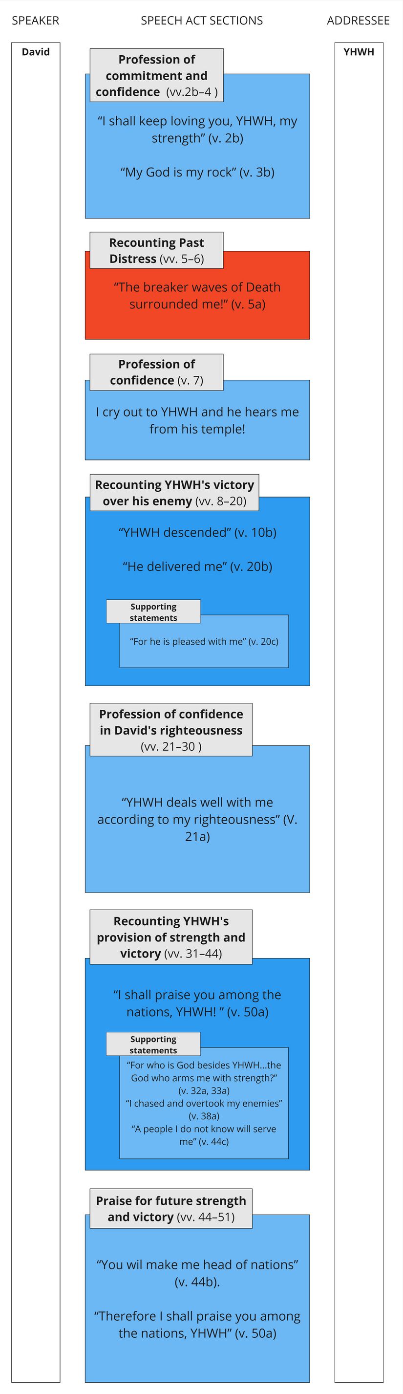 Psalm 018 Speech Act.jpg