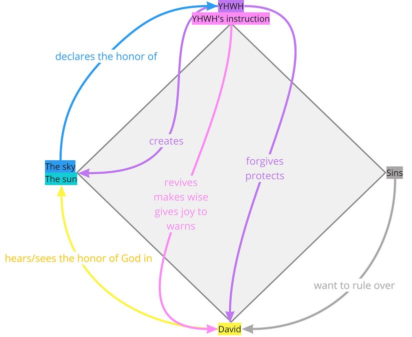 Psalm 019 - PA Relations Diagram.jpg