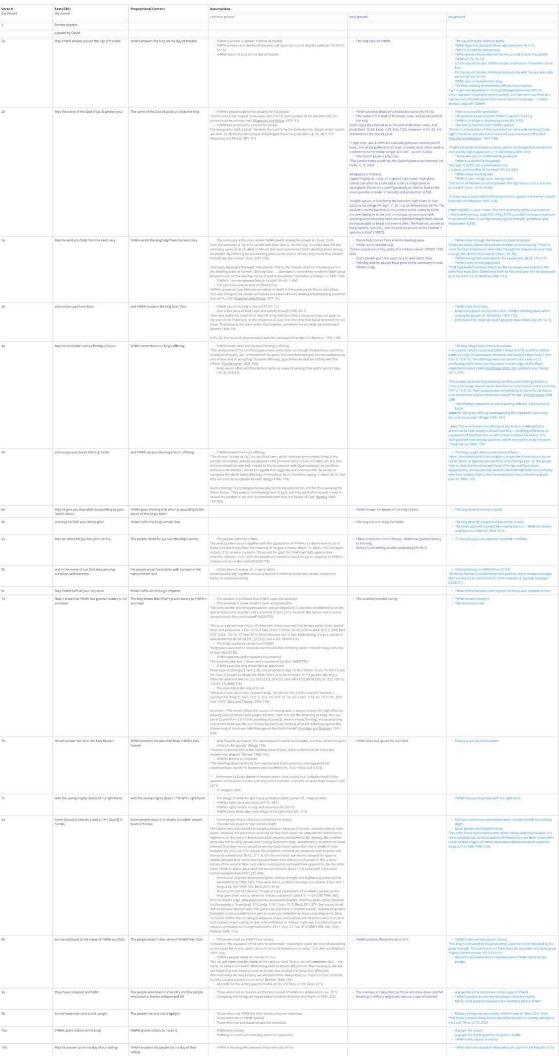 Psalm 020 - Assumptions Table.jpg